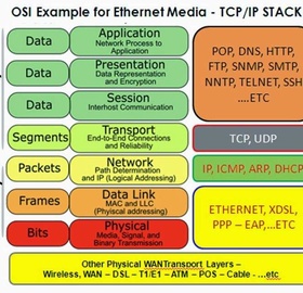 Заметка И всё же ISO/OSI или TCP/IP? Фото И всё же ISO/OSI или TCP/IP?
