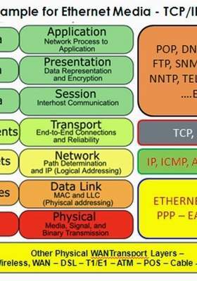 Фото И всё же ISO/OSI или TCP/IP?